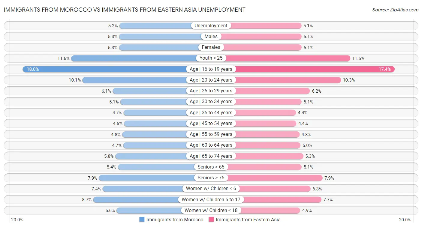 Immigrants from Morocco vs Immigrants from Eastern Asia Unemployment