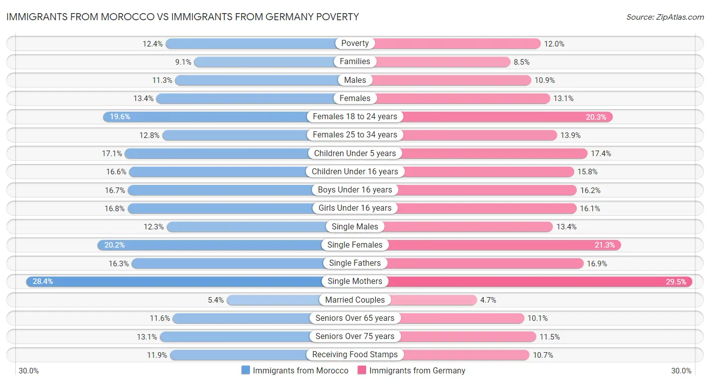 Immigrants from Morocco vs Immigrants from Germany Poverty