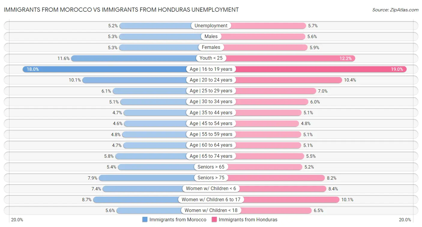 Immigrants from Morocco vs Immigrants from Honduras Unemployment