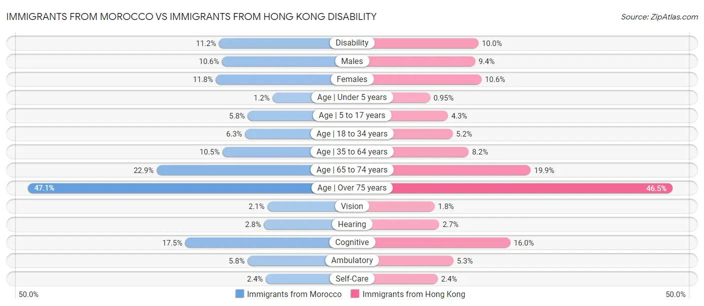 Immigrants from Morocco vs Immigrants from Hong Kong Disability