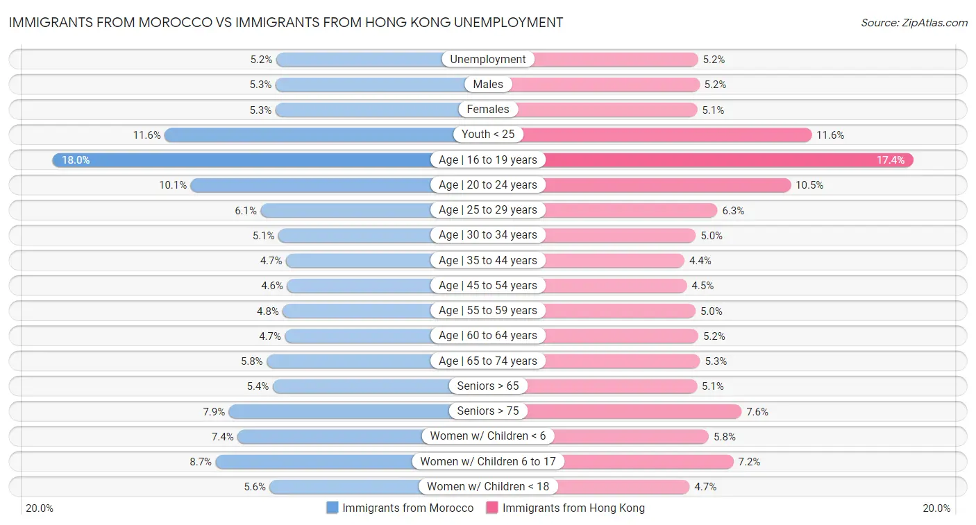 Immigrants from Morocco vs Immigrants from Hong Kong Unemployment