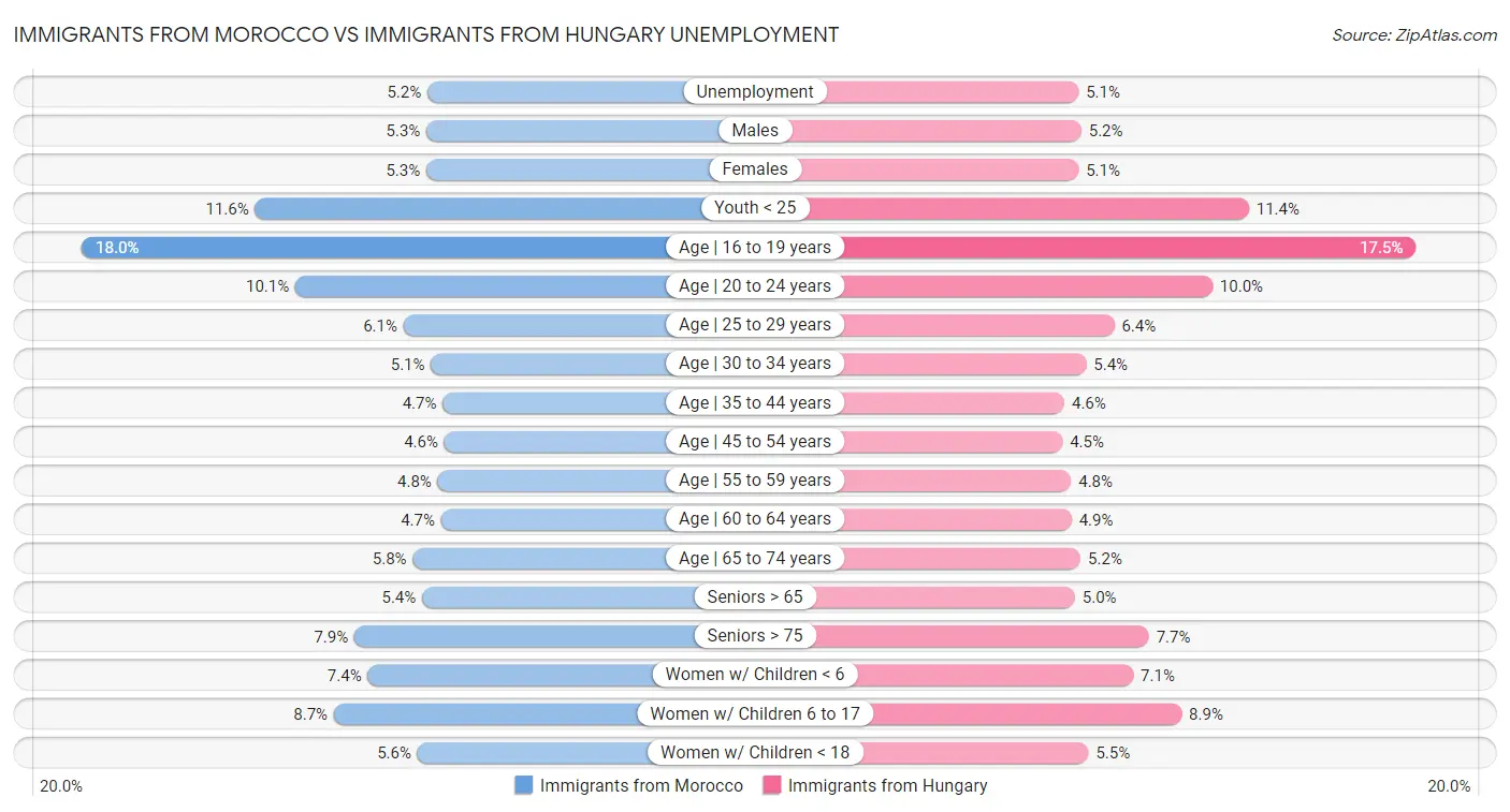 Immigrants from Morocco vs Immigrants from Hungary Unemployment