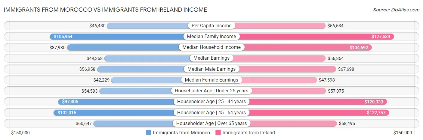 Immigrants from Morocco vs Immigrants from Ireland Income