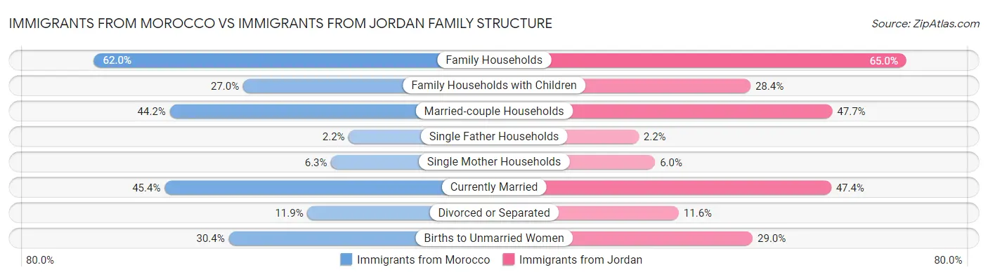 Immigrants from Morocco vs Immigrants from Jordan Family Structure