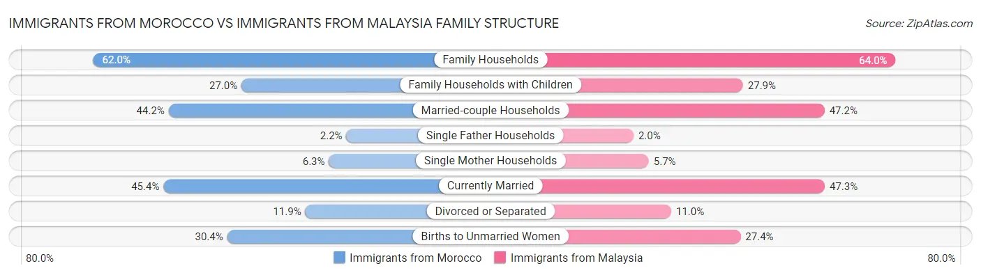Immigrants from Morocco vs Immigrants from Malaysia Family Structure