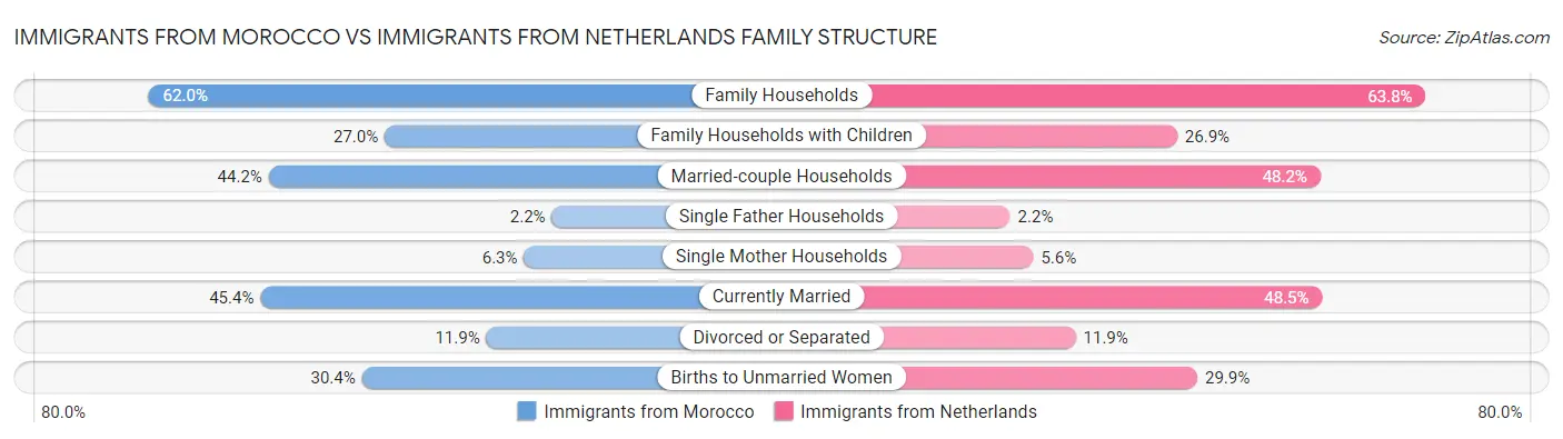 Immigrants from Morocco vs Immigrants from Netherlands Family Structure