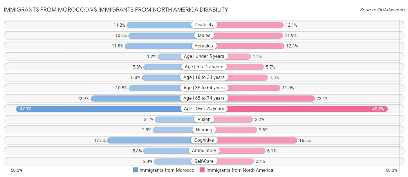 Immigrants from Morocco vs Immigrants from North America Disability