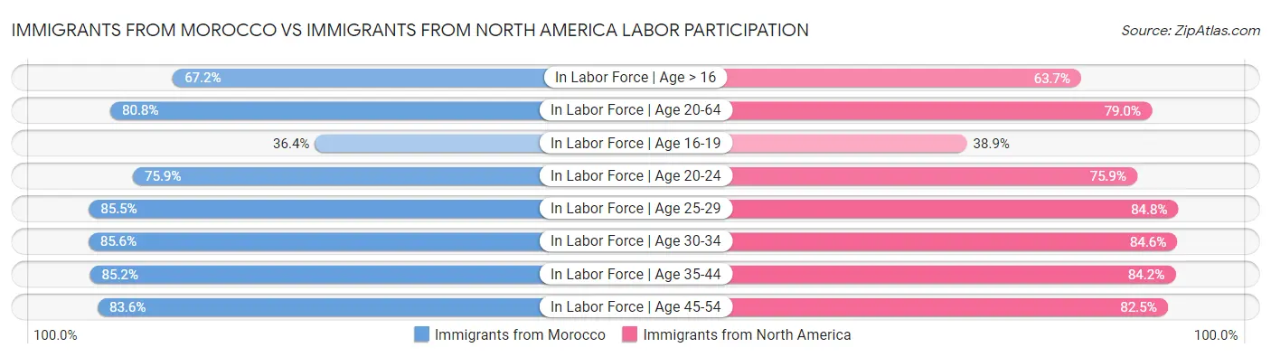 Immigrants from Morocco vs Immigrants from North America Labor Participation