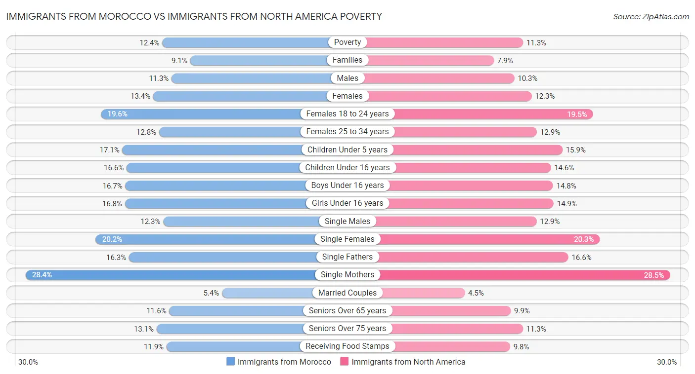 Immigrants from Morocco vs Immigrants from North America Poverty