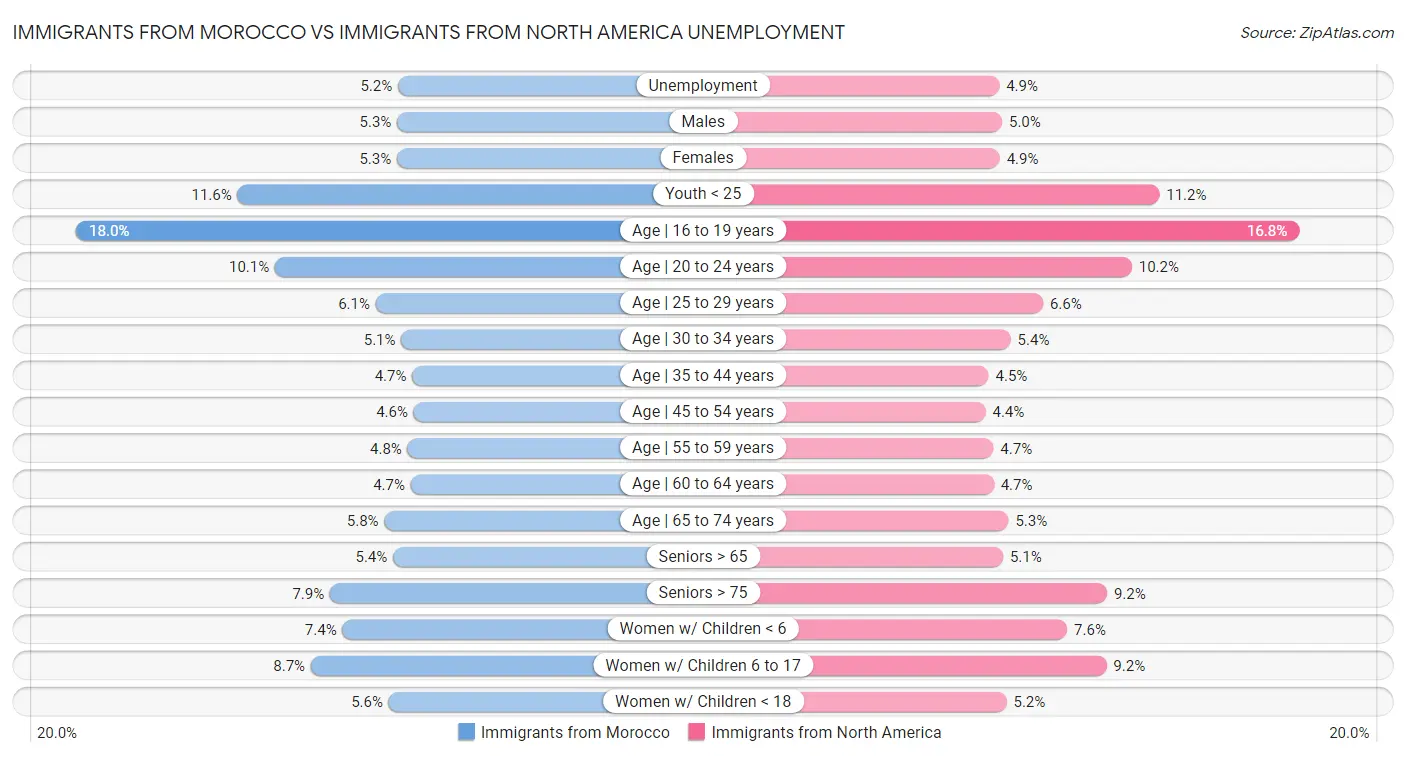 Immigrants from Morocco vs Immigrants from North America Unemployment