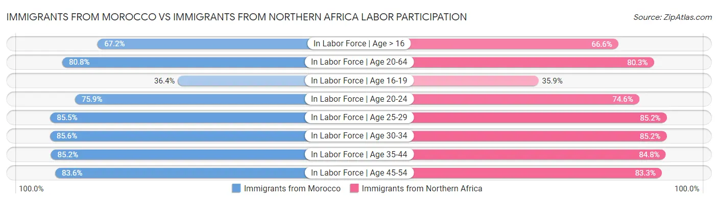 Immigrants from Morocco vs Immigrants from Northern Africa Labor Participation