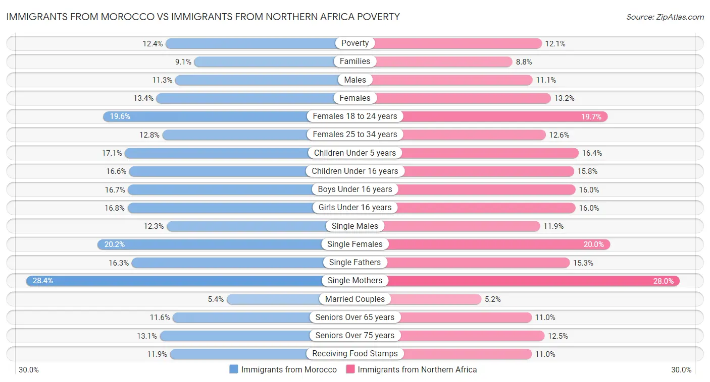 Immigrants from Morocco vs Immigrants from Northern Africa Poverty