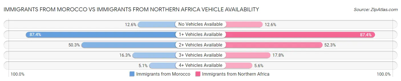 Immigrants from Morocco vs Immigrants from Northern Africa Vehicle Availability