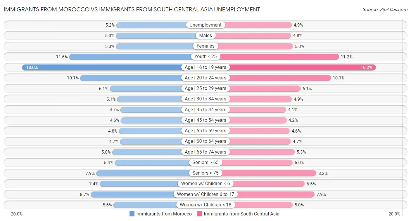 Immigrants from Morocco vs Immigrants from South Central Asia Unemployment