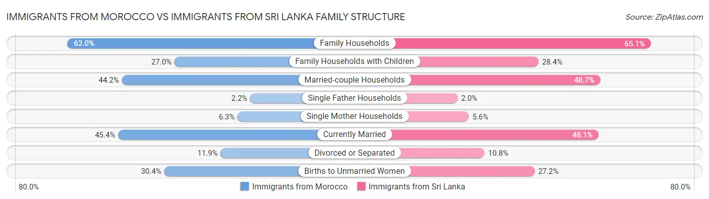 Immigrants from Morocco vs Immigrants from Sri Lanka Family Structure