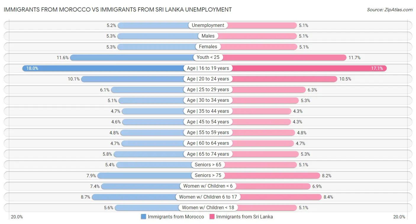 Immigrants from Morocco vs Immigrants from Sri Lanka Unemployment