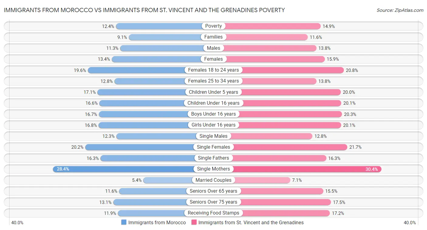 Immigrants from Morocco vs Immigrants from St. Vincent and the Grenadines Poverty