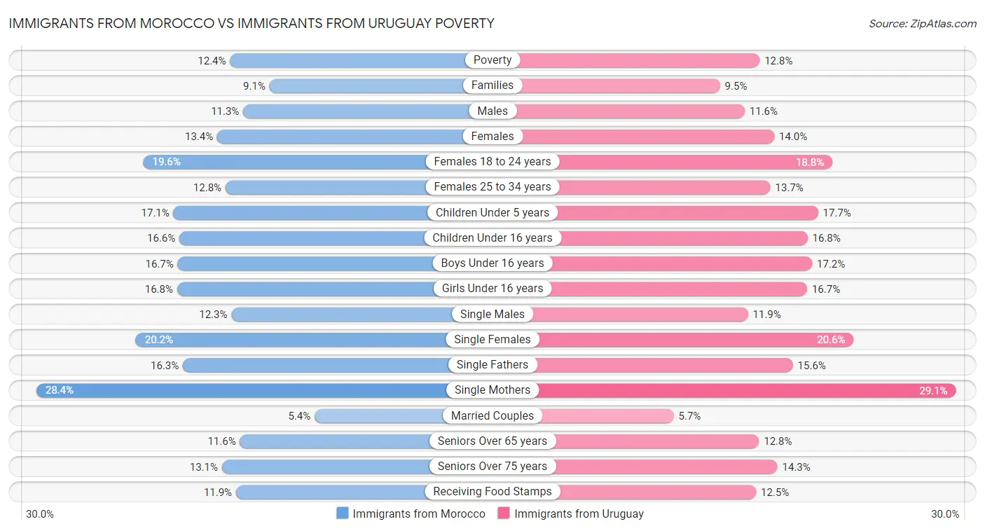 Immigrants from Morocco vs Immigrants from Uruguay Poverty