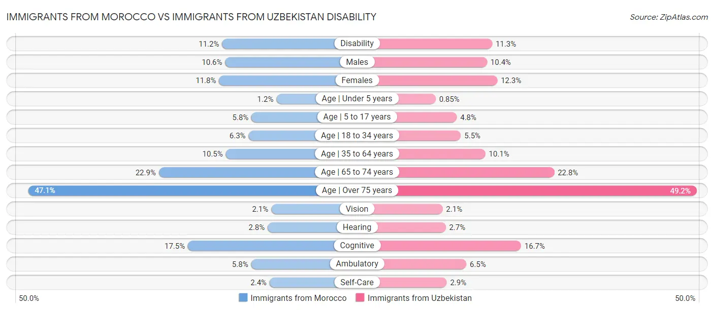 Immigrants from Morocco vs Immigrants from Uzbekistan Disability