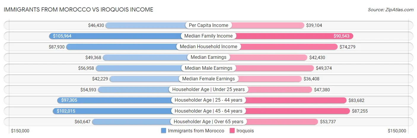 Immigrants from Morocco vs Iroquois Income