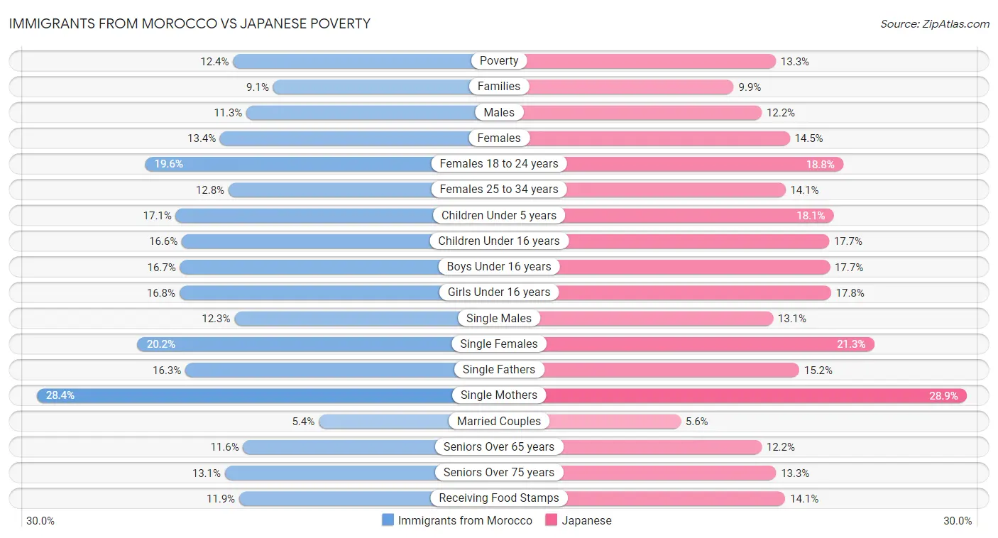 Immigrants from Morocco vs Japanese Poverty