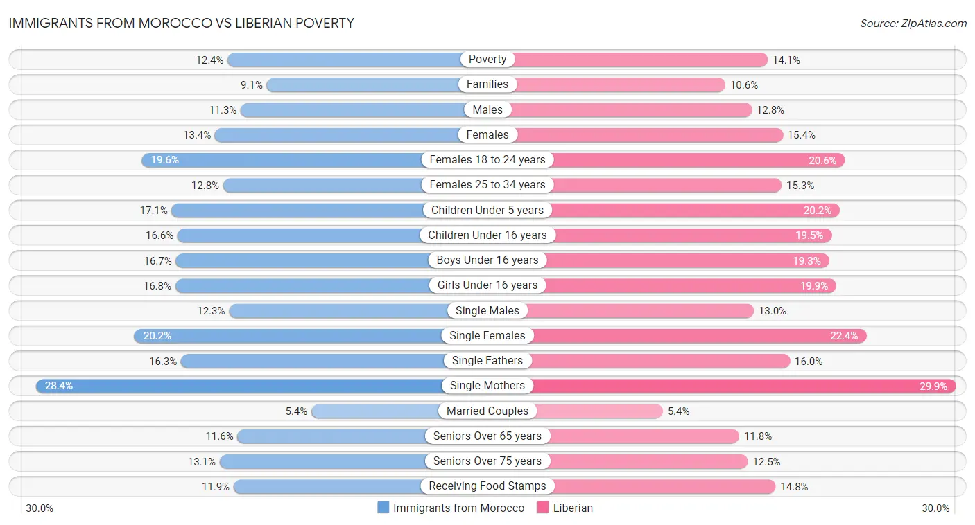 Immigrants from Morocco vs Liberian Poverty