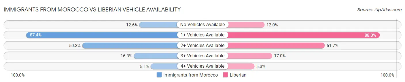 Immigrants from Morocco vs Liberian Vehicle Availability