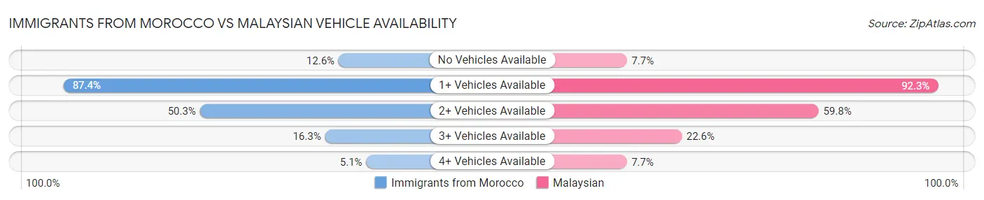 Immigrants from Morocco vs Malaysian Vehicle Availability