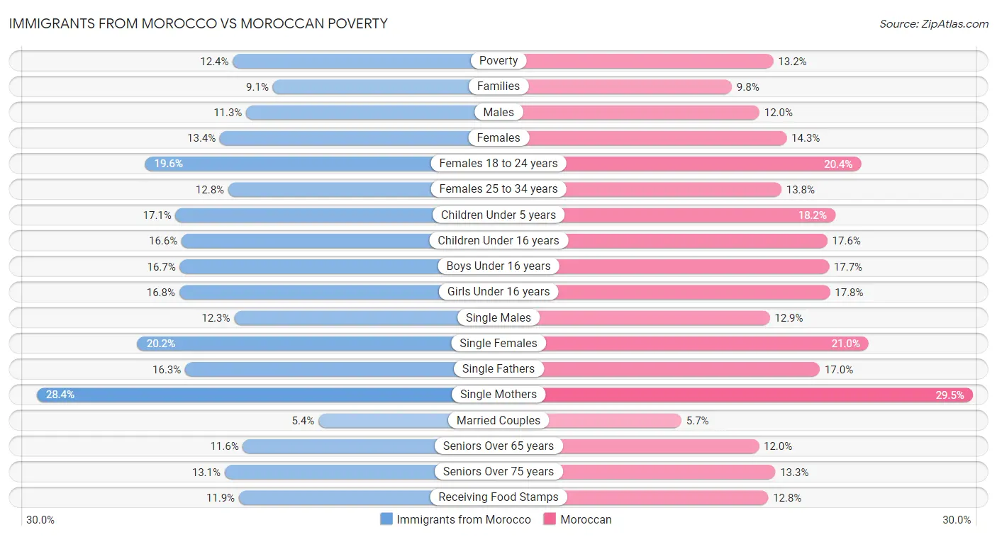 Immigrants from Morocco vs Moroccan Poverty