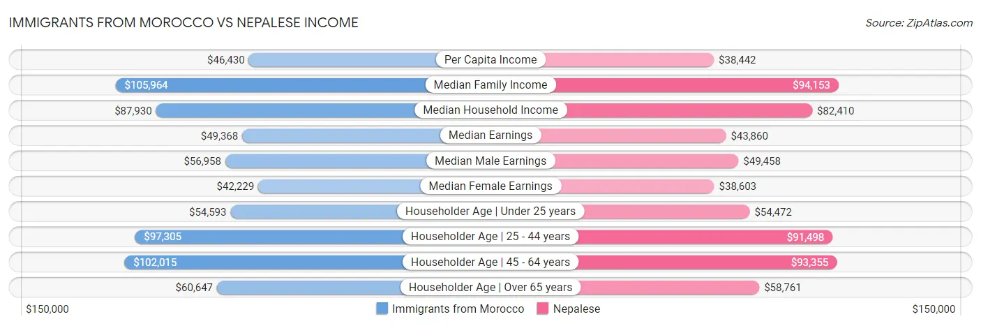 Immigrants from Morocco vs Nepalese Income