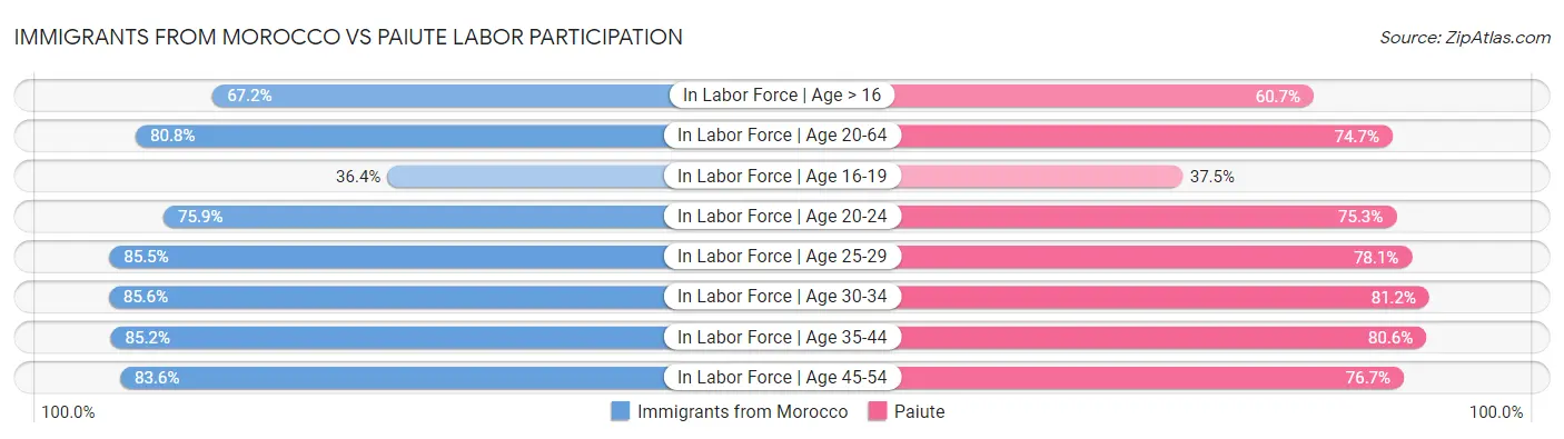 Immigrants from Morocco vs Paiute Labor Participation