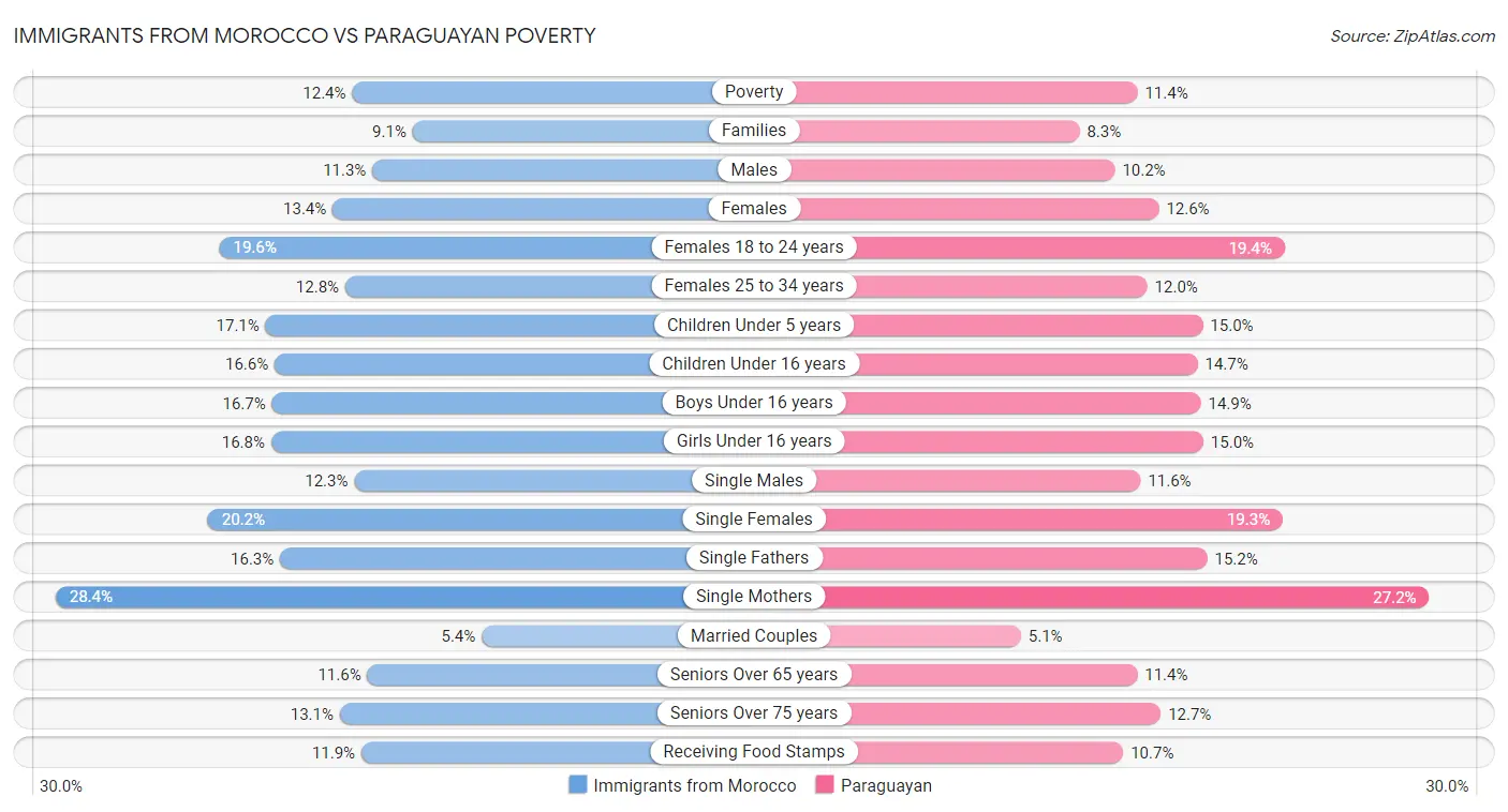 Immigrants from Morocco vs Paraguayan Poverty