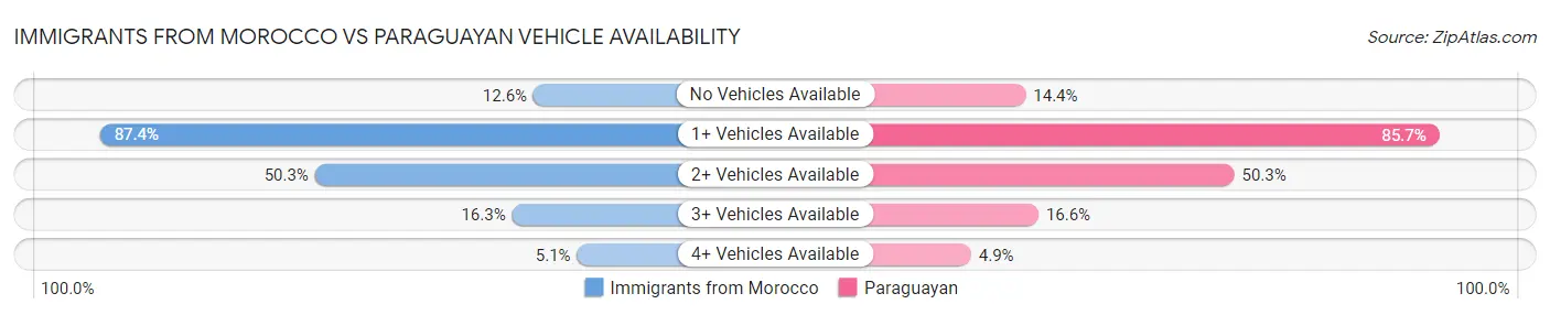 Immigrants from Morocco vs Paraguayan Vehicle Availability