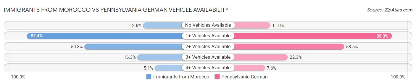 Immigrants from Morocco vs Pennsylvania German Vehicle Availability