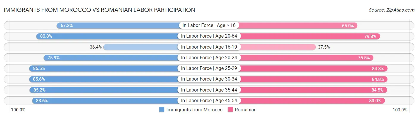 Immigrants from Morocco vs Romanian Labor Participation