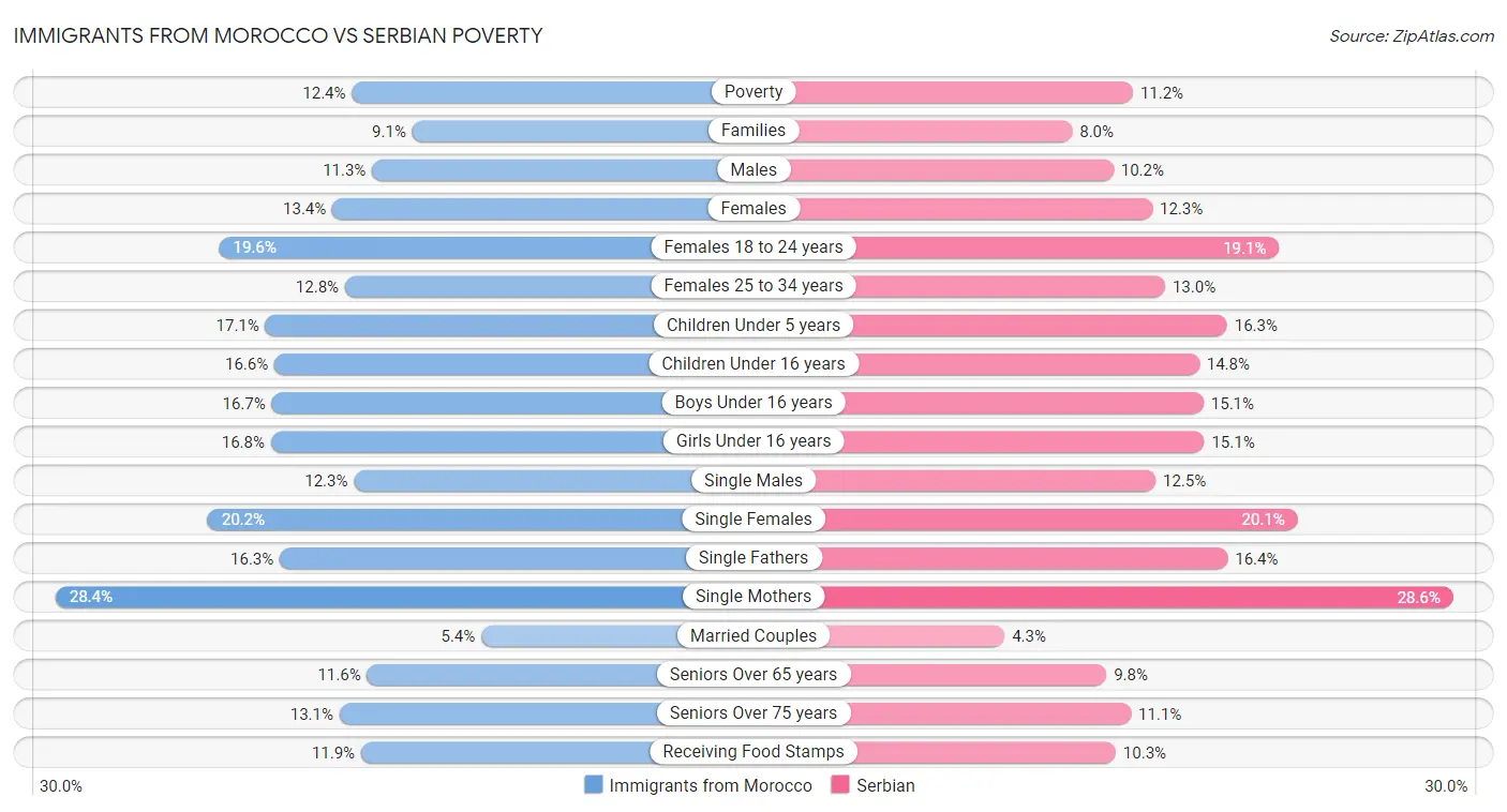 Immigrants from Morocco vs Serbian Poverty