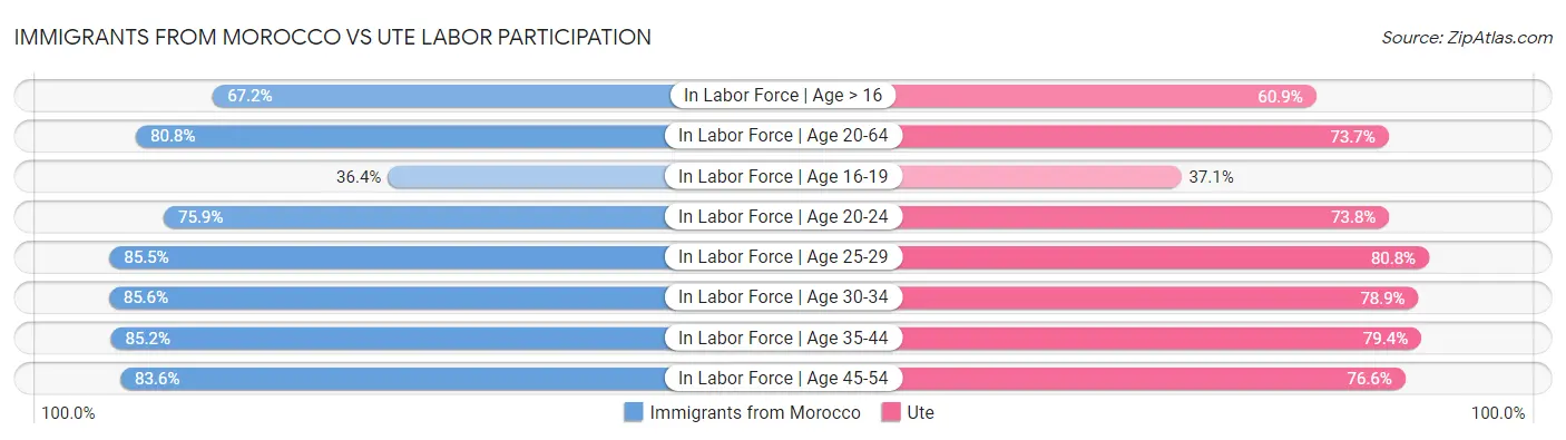 Immigrants from Morocco vs Ute Labor Participation