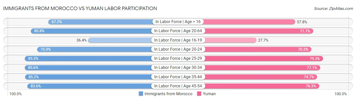 Immigrants from Morocco vs Yuman Labor Participation