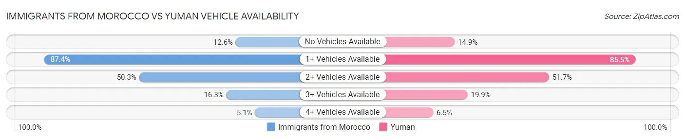 Immigrants from Morocco vs Yuman Vehicle Availability