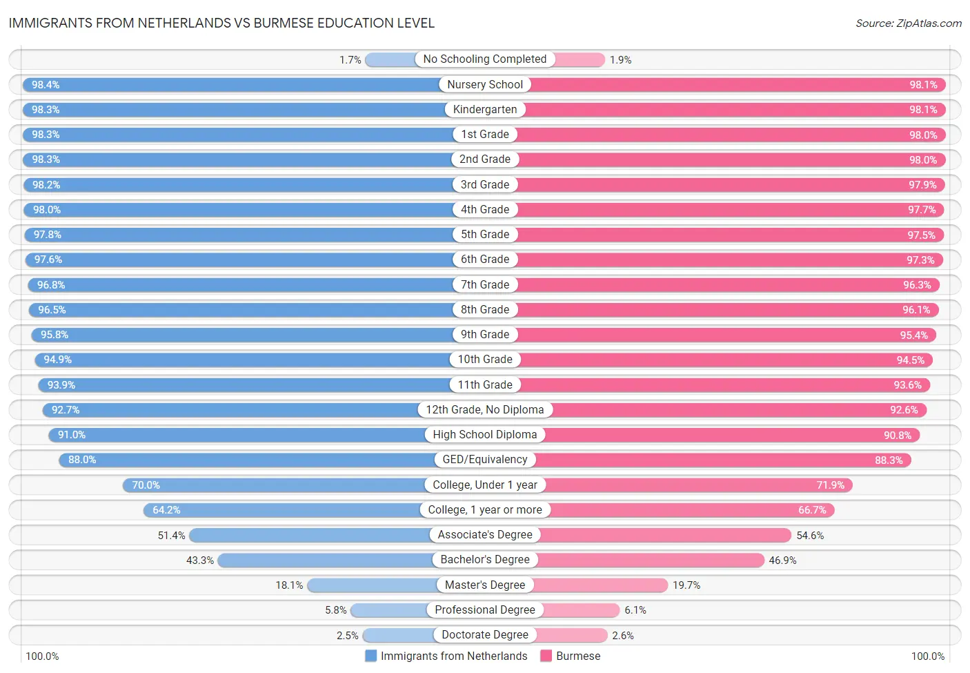 Immigrants from Netherlands vs Burmese Education Level