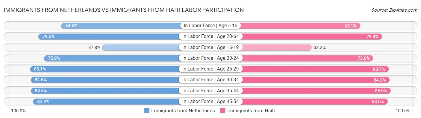 Immigrants from Netherlands vs Immigrants from Haiti Labor Participation
