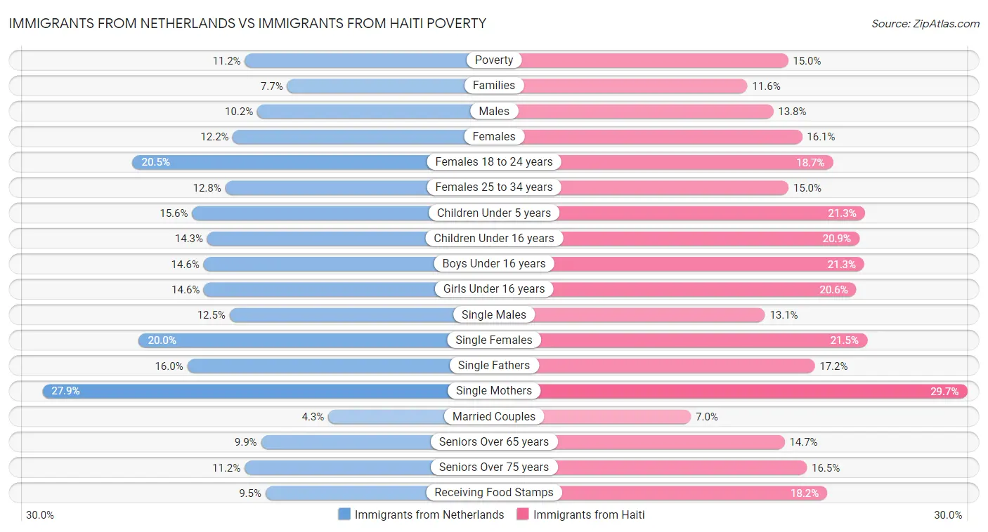 Immigrants from Netherlands vs Immigrants from Haiti Poverty