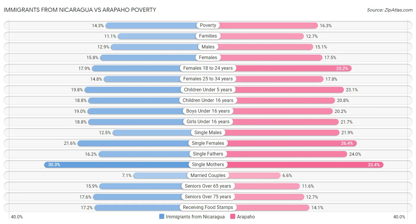 Immigrants from Nicaragua vs Arapaho Poverty