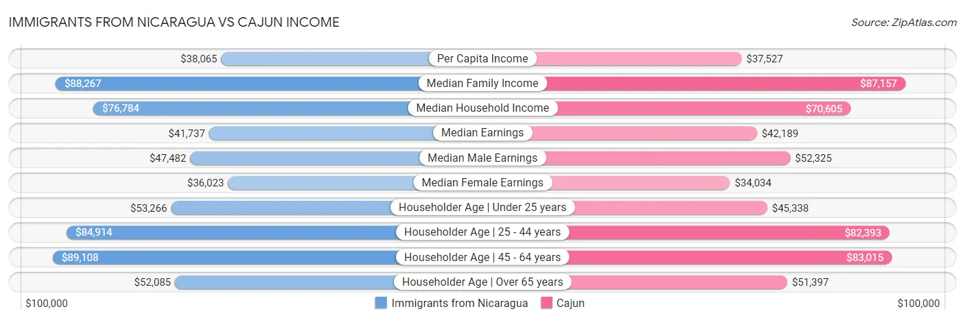 Immigrants from Nicaragua vs Cajun Income