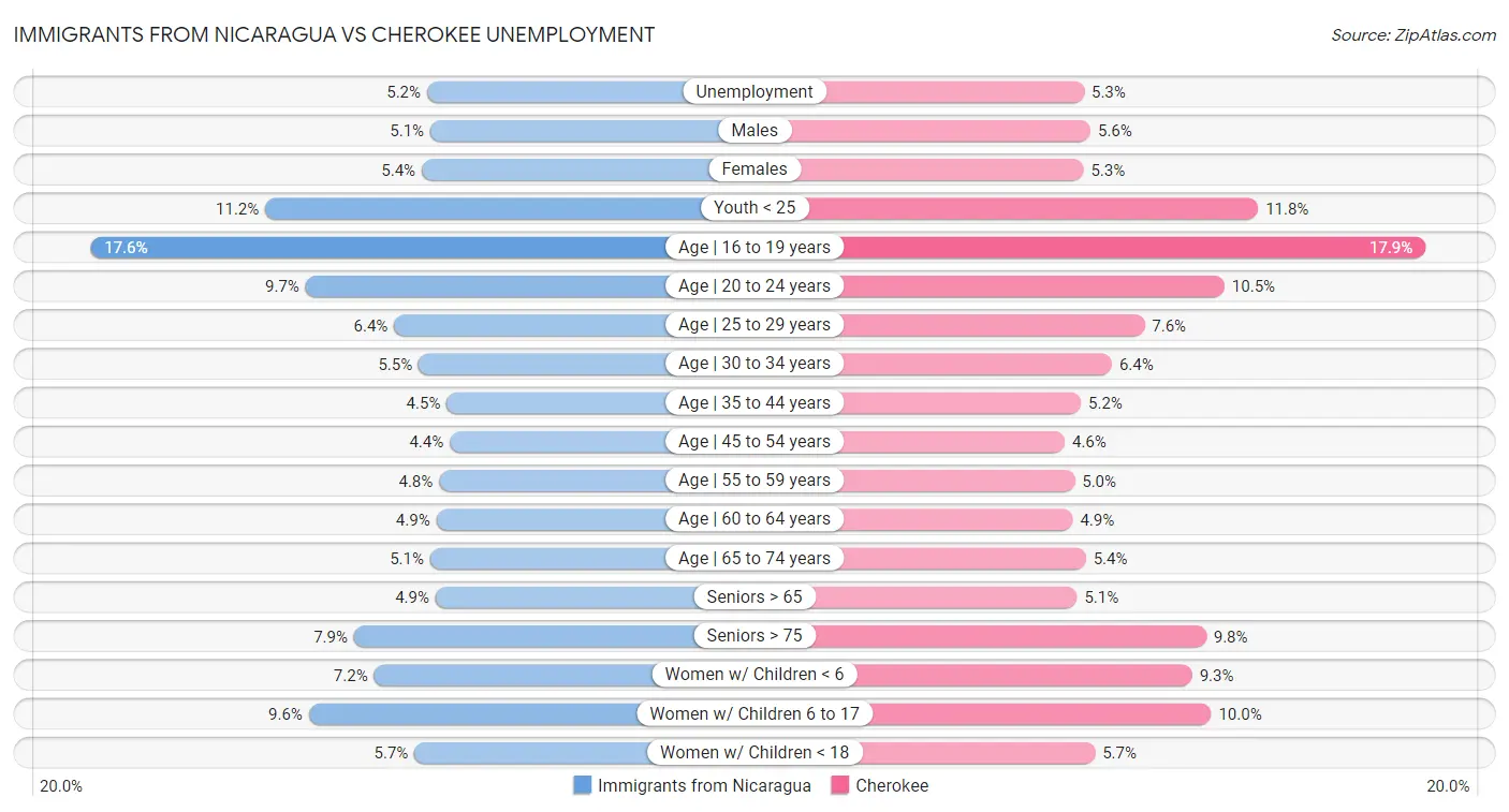 Immigrants from Nicaragua vs Cherokee Unemployment