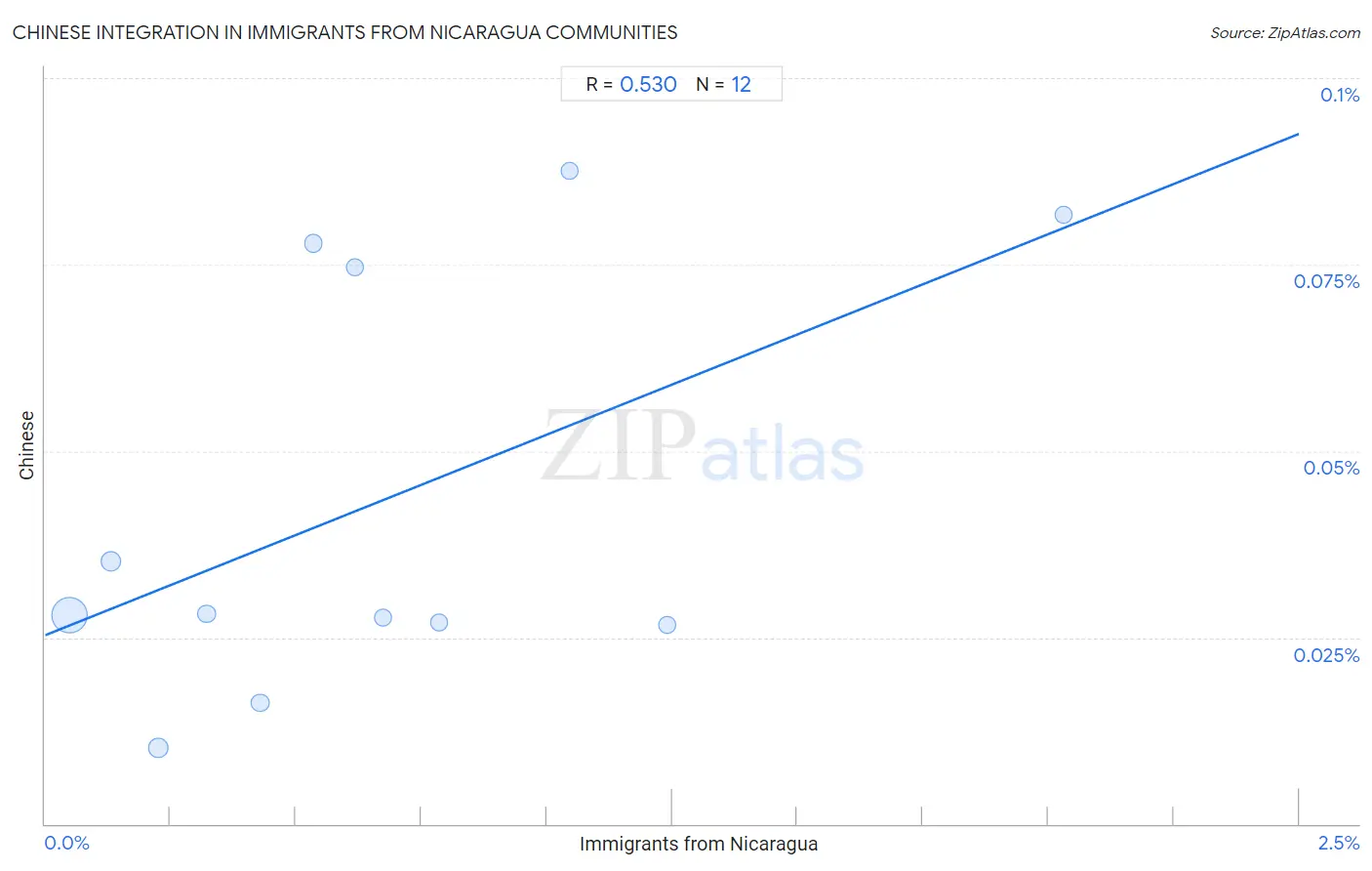 Immigrants from Nicaragua Integration in Chinese Communities