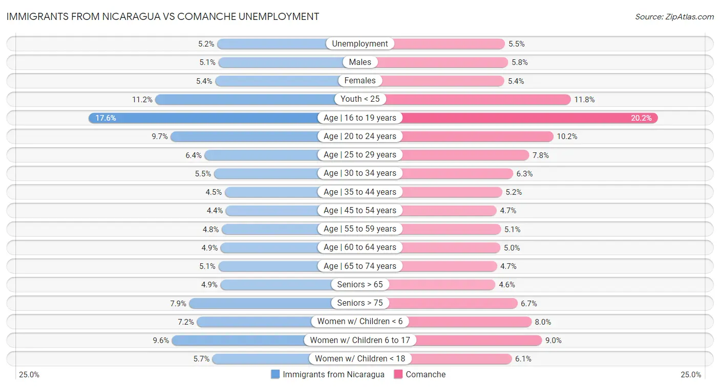 Immigrants from Nicaragua vs Comanche Unemployment