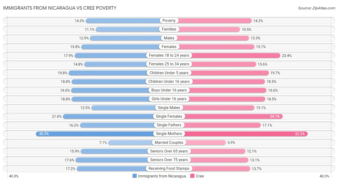 Immigrants from Nicaragua vs Cree Poverty