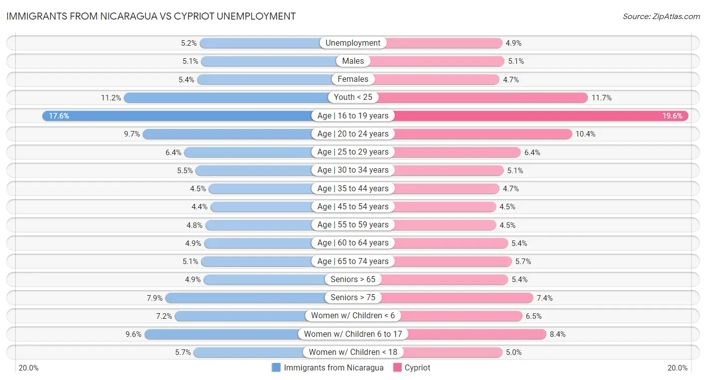 Immigrants from Nicaragua vs Cypriot Unemployment