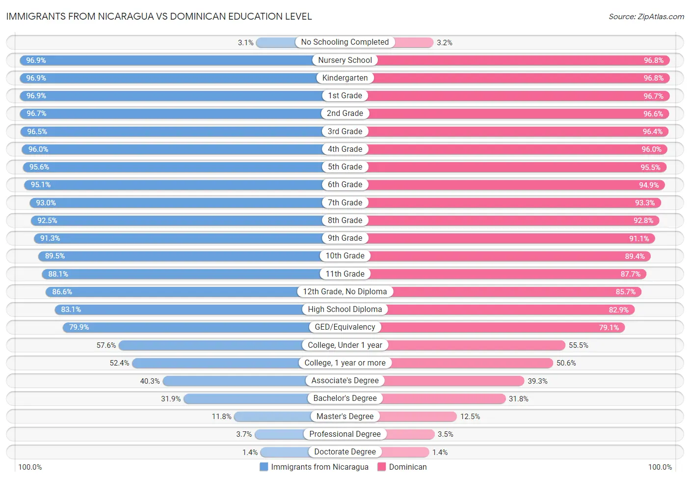 Immigrants from Nicaragua vs Dominican Education Level